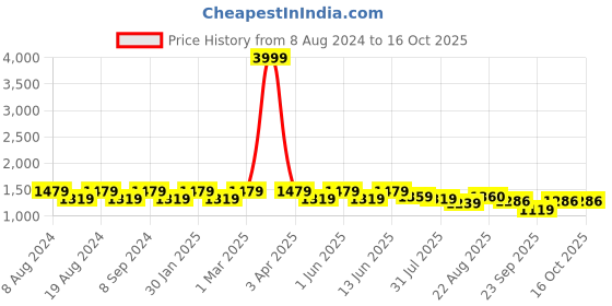 myntra.com SG YUVRAJ Boys Black & Red Checked Single-Breasted Suit sg yuvraj Price History Graph from 8 Aug 2024 to 16 Oct 2025