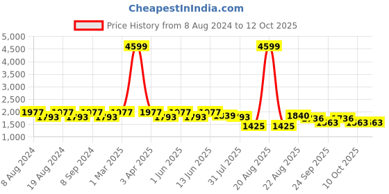 myntra.com SG Yuvraj Boys Black & Red Checked Suit Set sg yuvraj Price History Graph from 8 Aug 2024 to 12 Oct 2025