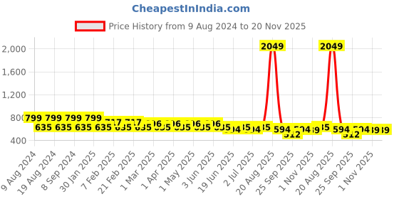 myntra.com SG YUVRAJ Boys Black & White Self Design Kurta with Churidar sg yuvraj Price History Graph from 9 Aug 2024 to 20 Nov 2025