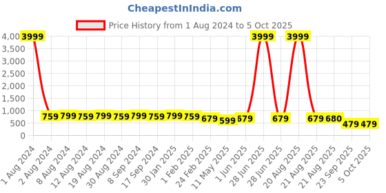 myntra.com SG YUVRAJ Boys Black & White Sherwani Set sg yuvraj Price History Graph from 1 Aug 2024 to 4 Oct 2025