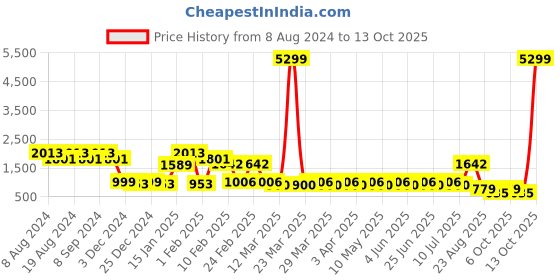 myntra.com SG YUVRAJ Boys Black & White Silk Sherwani sg yuvraj Price History Graph from 8 Aug 2024 to 13 Oct 2025