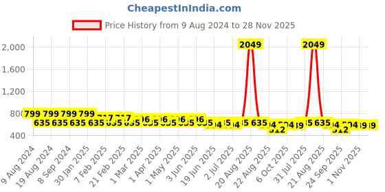 myntra.com SG YUVRAJ Boys Black & White Solid Kurta with Churidar sg yuvraj Price History Graph from 9 Aug 2024 to 28 Nov 2025