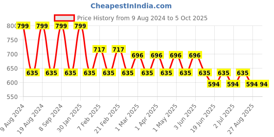 myntra.com SG YUVRAJ Boys Black & White Solid Kurta with Churidar sg yuvraj Price History Graph from 9 Aug 2024 to 4 Oct 2025