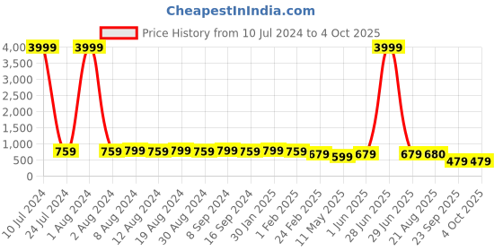 myntra.com SG YUVRAJ Boys Black & White Solid Sherwani Set sg yuvraj Price History Graph from 10 Jul 2024 to 4 Oct 2025
