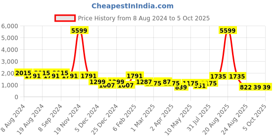 myntra.com SG YUVRAJ Boys Black & White Solid Sherwani Set sg yuvraj Price History Graph from 8 Aug 2024 to 4 Oct 2025