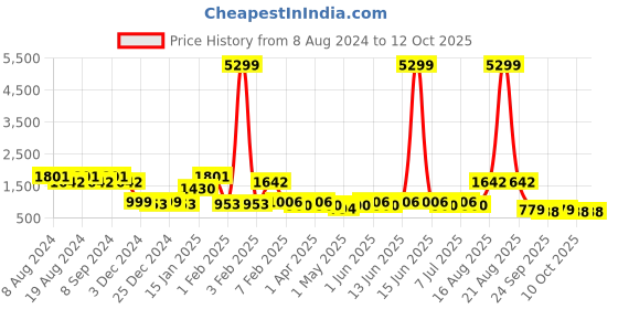 myntra.com SG YUVRAJ Boys Black & White Solid Silk Sherwani sg yuvraj Price History Graph from 8 Aug 2024 to 11 Oct 2025