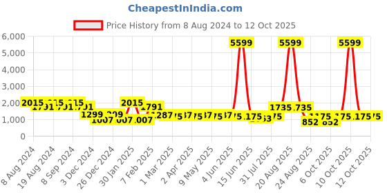 myntra.com SG YUVRAJ Boys Black & White Solid Silk Sherwani sg yuvraj Price History Graph from 8 Aug 2024 to 11 Oct 2025