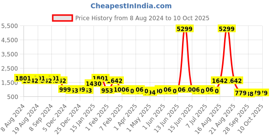 myntra.com SG YUVRAJ Boys Black & White Solid Silk Sherwani sg yuvraj Price History Graph from 8 Aug 2024 to 10 Oct 2025