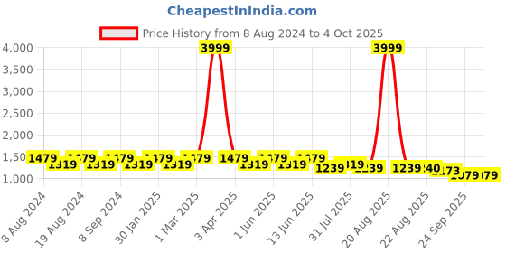 myntra.com SG YUVRAJ Boys Black Checked Single-Breasted Suit sg yuvraj Price History Graph from 8 Aug 2024 to 4 Oct 2025