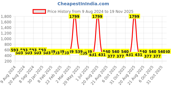 myntra.com SG YUVRAJ Boys Black Kurta sg yuvraj Price History Graph from 9 Aug 2024 to 19 Nov 2025