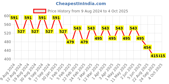 myntra.com SG YUVRAJ Boys Black Kurta sg yuvraj Price History Graph from 9 Aug 2024 to 4 Oct 2025