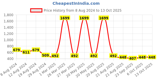 myntra.com SG YUVRAJ Boys Black Nehru Jackets sg yuvraj Price History Graph from 8 Aug 2024 to 13 Oct 2025