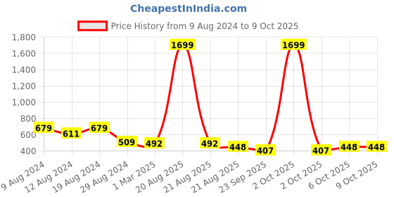 myntra.com SG YUVRAJ Boys Black Nehru Jackets sg yuvraj Price History Graph from 9 Aug 2024 to 8 Oct 2025