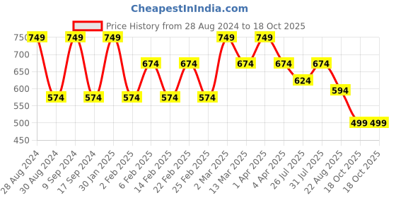 myntra.com SG YUVRAJ Boys Black Raw Silk Kurta with Salwar sg yuvraj Price History Graph from 28 Aug 2024 to 18 Oct 2025