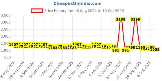 myntra.com SG YUVRAJ Boys Black Solid Party Tuxedo Blazer sg yuvraj Price History Graph from 8 Aug 2024 to 9 Oct 2025