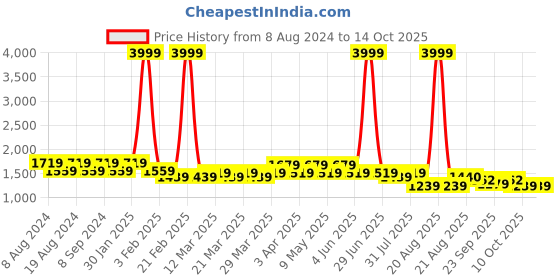 myntra.com SG YUVRAJ Boys Black Solid Single-Breasted Blazer sg yuvraj Price History Graph from 8 Aug 2024 to 14 Oct 2025