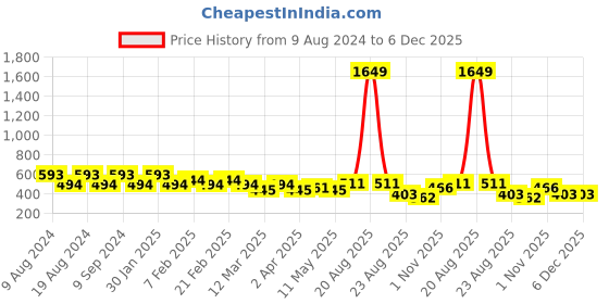myntra.com SG YUVRAJ Boys Black Solid Straight Kurta sg yuvraj Price History Graph from 9 Aug 2024 to 6 Dec 2025