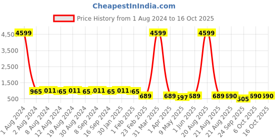 myntra.com SG YUVRAJ Boys Black Woven Design Sherwani With Dhoti Pants sg yuvraj Price History Graph from 1 Aug 2024 to 15 Oct 2025