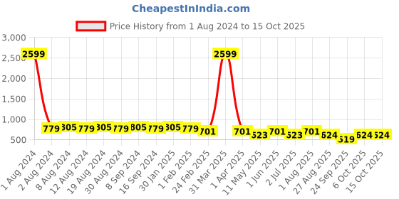 myntra.com SG YUVRAJ Boys Blue & Brown Sherwani Set sg yuvraj Price History Graph from 1 Aug 2024 to 15 Oct 2025