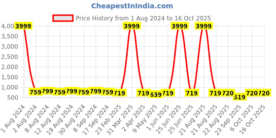 myntra.com SG YUVRAJ Boys Blue & Brown Sherwani Set sg yuvraj Price History Graph from 1 Aug 2024 to 16 Oct 2025