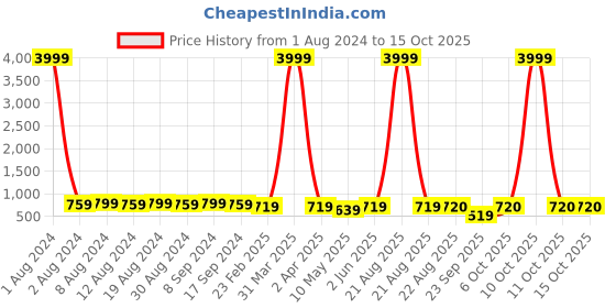 myntra.com SG YUVRAJ Boys Blue & Brown Sherwani Set sg yuvraj Price History Graph from 1 Aug 2024 to 15 Oct 2025