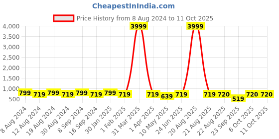 myntra.com SG YUVRAJ Boys Blue & Gold-Colored Solid Sherwani Set sg yuvraj Price History Graph from 8 Aug 2024 to 10 Oct 2025