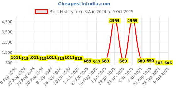 myntra.com SG YUVRAJ Boys Blue & Gold-Coloured Solid Sherwani Set sg yuvraj Price History Graph from 8 Aug 2024 to 8 Oct 2025