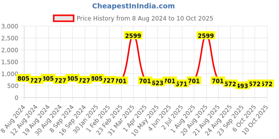 myntra.com SG YUVRAJ Boys Blue & Gold-Coloured Solid Sherwani With Dhoti Pants sg yuvraj Price History Graph from 8 Aug 2024 to 9 Oct 2025