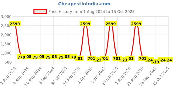 myntra.com SG YUVRAJ Boys Blue & Gold-Coloured Solid Silk Sherwani sg yuvraj Price History Graph from 1 Aug 2024 to 15 Oct 2025