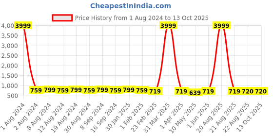 myntra.com SG YUVRAJ Boys Blue & Gold Embellished Sherwani Set sg yuvraj Price History Graph from 1 Aug 2024 to 12 Oct 2025