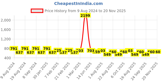 myntra.com SG YUVRAJ Boys Blue & Lavender Solid Kurta with Pyjamas sg yuvraj Price History Graph from 9 Aug 2024 to 20 Nov 2025