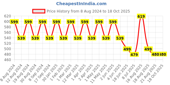myntra.com SG YUVRAJ Boys Blue & White Solid Kurta with Dhoti Pants sg yuvraj Price History Graph from 8 Aug 2024 to 18 Oct 2025