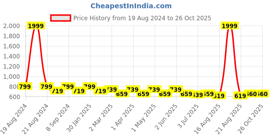 myntra.com SG YUVRAJ Boys Blue & White Solid Kurta with Pyjamas sg yuvraj Price History Graph from 19 Aug 2024 to 26 Oct 2025