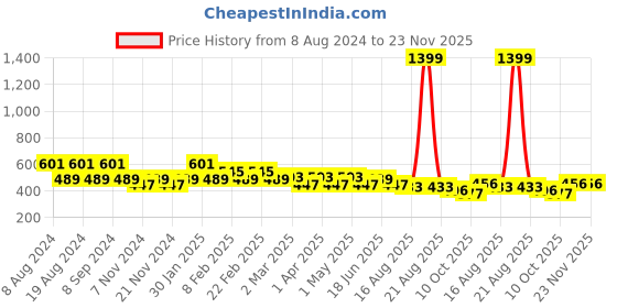 myntra.com SG YUVRAJ Boys Blue Cotton Kurta sg yuvraj Price History Graph from 8 Aug 2024 to 23 Nov 2025