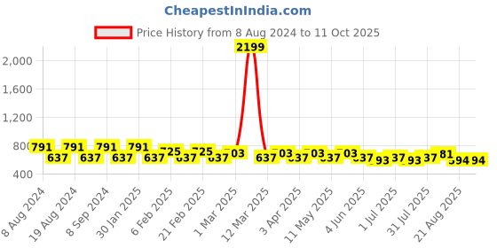 myntra.com SG YUVRAJ Boys Blue Kurta with Pyjamas sg yuvraj Price History Graph from 8 Aug 2024 to 11 Oct 2025