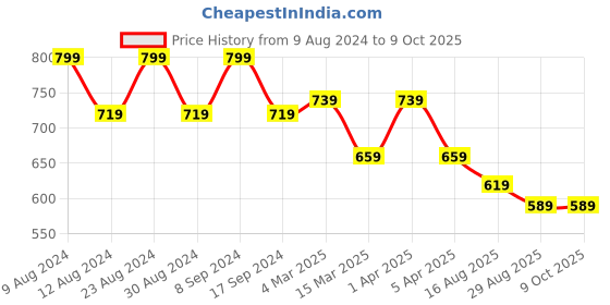 myntra.com SG YUVRAJ Boys Blue Kurta with Pyjamas sg yuvraj Price History Graph from 9 Aug 2024 to 8 Oct 2025
