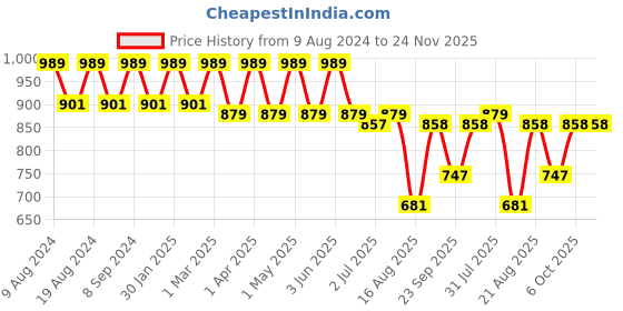 myntra.com SG YUVRAJ Boys Blue Solid Kurta with Pyjamas sg yuvraj Price History Graph from 9 Aug 2024 to 23 Nov 2025