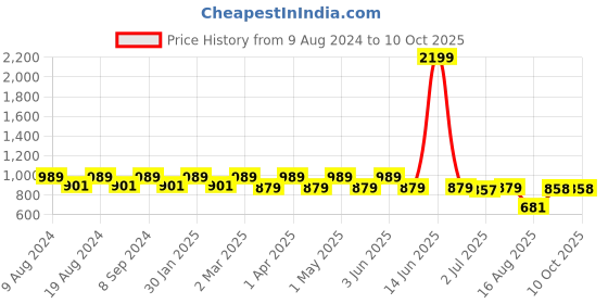 myntra.com SG YUVRAJ Boys Blue Solid Kurta with Pyjamas sg yuvraj Price History Graph from 9 Aug 2024 to 9 Oct 2025