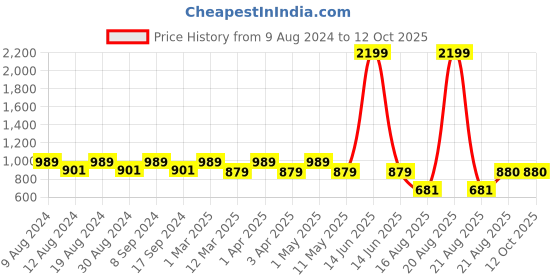 myntra.com SG YUVRAJ Boys Blue Solid Kurta with Pyjamas sg yuvraj Price History Graph from 9 Aug 2024 to 12 Oct 2025