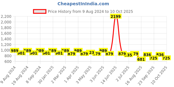 myntra.com SG YUVRAJ Boys Blue Solid Kurta with Pyjamas sg yuvraj Price History Graph from 9 Aug 2024 to 9 Oct 2025