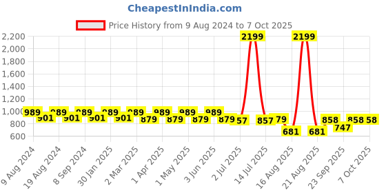 myntra.com SG YUVRAJ Boys Blue Solid Kurta with Pyjamas sg yuvraj Price History Graph from 9 Aug 2024 to 7 Oct 2025