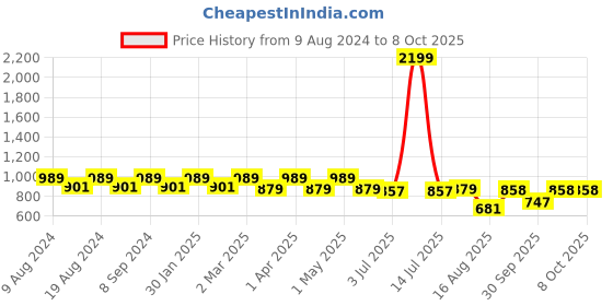 myntra.com SG YUVRAJ Boys Blue Solid Kurta with Pyjamas sg yuvraj Price History Graph from 9 Aug 2024 to 8 Oct 2025
