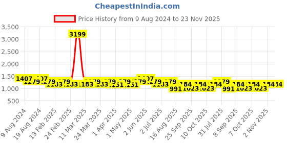 myntra.com SG YUVRAJ Boys Blue Solid Single-Breasted Blazer sg yuvraj Price History Graph from 9 Aug 2024 to 23 Nov 2025