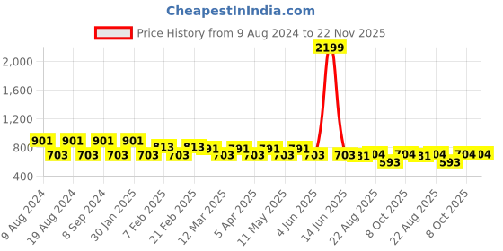 myntra.com SG YUVRAJ Boys Brown & Off-White Self Design Kurta with Pyjamas sg yuvraj Price History Graph from 9 Aug 2024 to 21 Nov 2025