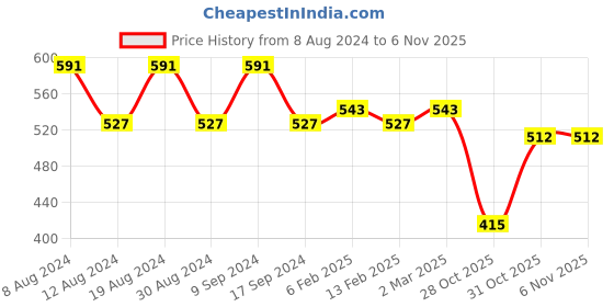 myntra.com SG YUVRAJ Boys Brown Thread Work Raw Silk Kurta sg yuvraj Price History Graph from 8 Aug 2024 to 5 Nov 2025