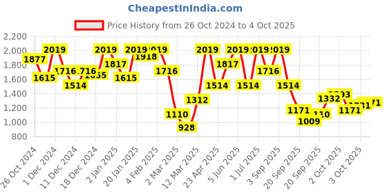 myntra.com SG YUVRAJ Boys Burgundy Solid Kurta with Pyjamas sg yuvraj Price History Graph from 26 Oct 2024 to 4 Oct 2025