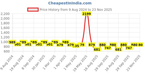 myntra.com SG YUVRAJ Boys Coffee Brown Solid Kurta with Pyjamas sg yuvraj Price History Graph from 9 Aug 2024 to 22 Nov 2025