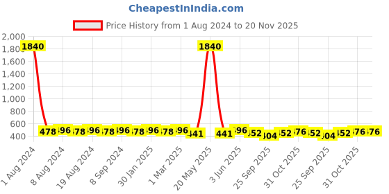 myntra.com SG YUVRAJ Boys Coral Pink & Navy Blue Ethnic Motifs Brocade Woven Design Nehru Jacket sg yuvraj Price History Graph from 1 Aug 2024 to 20 Nov 2025