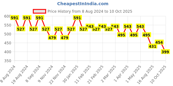 myntra.com SG YUVRAJ Boys Coral Raw Silk Kurta sg yuvraj Price History Graph from 8 Aug 2024 to 10 Oct 2025