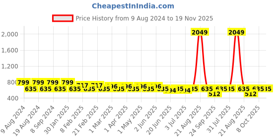 myntra.com SG YUVRAJ Boys Cream & White Solid Kurta with Churidar sg yuvraj Price History Graph from 9 Aug 2024 to 19 Nov 2025
